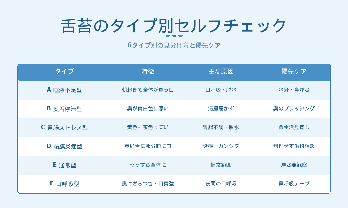 舌苔のタイプ別セルフチェック｜唾液不足型・奥舌停滞型・胃腸ストレス型・粘膜炎症型・通常型・口呼吸型の見分け方と優先ケア