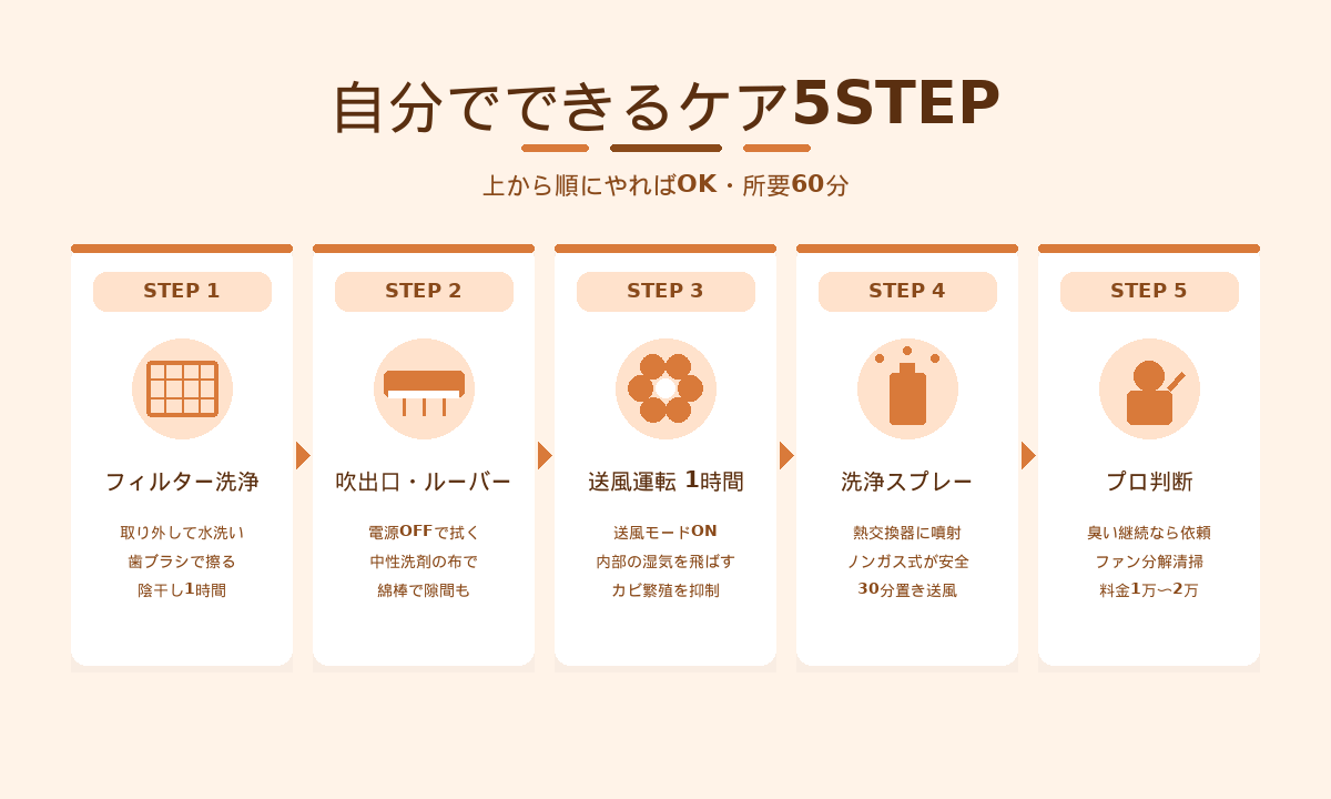 エアコンの臭いを消す自分でできるケア5STEP｜フィルター・吹出口・送風・スプレー・プロ判断の手順