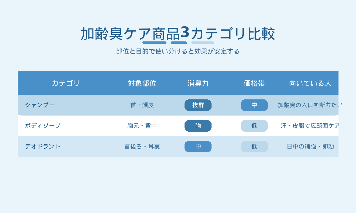 加齢臭ケア商品3カテゴリ比較表｜シャンプー・ボディソープ・デオドラントの対象部位と消臭力・価格帯
