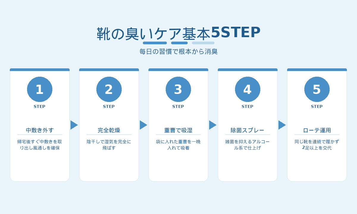 靴の臭いケア基本5STEP｜中敷き外し・完全乾燥・重曹・除菌スプレー・ローテーション運用