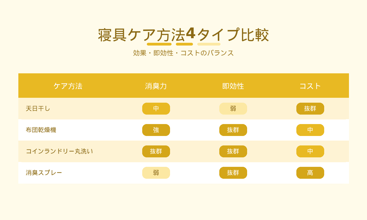 寝具ケア方法4タイプ比較｜天日干し・布団乾燥機・コインランドリー丸洗い・消臭スプレーの効果と即効性