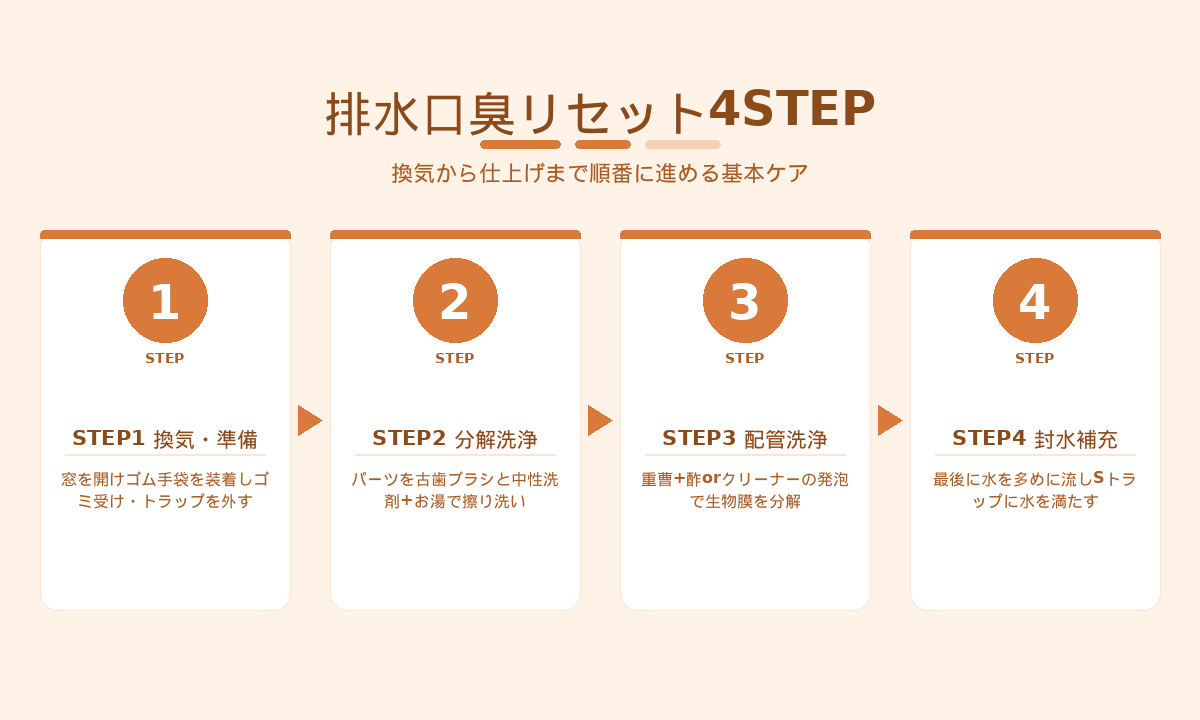 排水口臭リセット4STEP|換気・分解洗浄・配管洗浄・封水補充の順