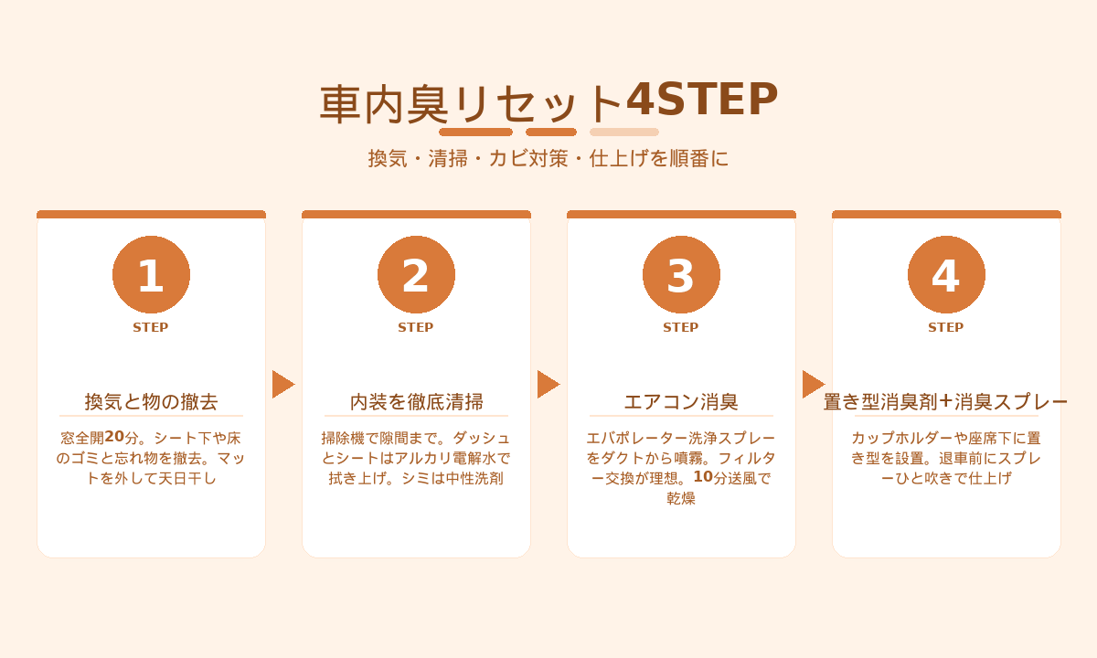 車内臭リセット4STEP|換気・清掃・エアコン消臭・仕上げの順で進める