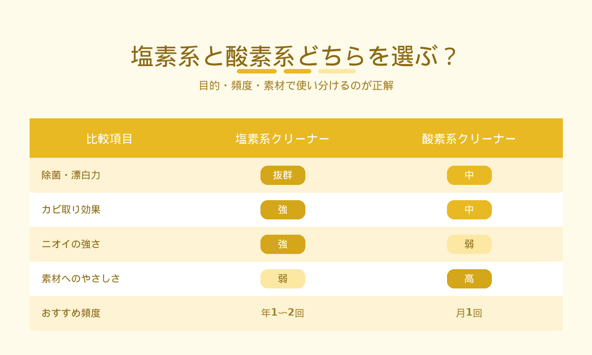 塩素系と酸素系クリーナーの比較｜除菌力・カビ取り・素材への影響・頻度を5項目で比較