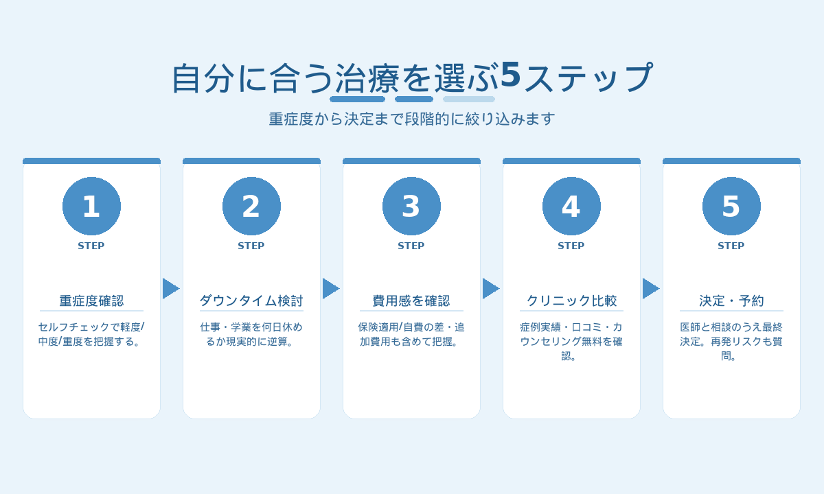 ワキガ治療を選ぶ5ステップ｜重症度・ダウンタイム・費用・クリニック比較・決定の流れ