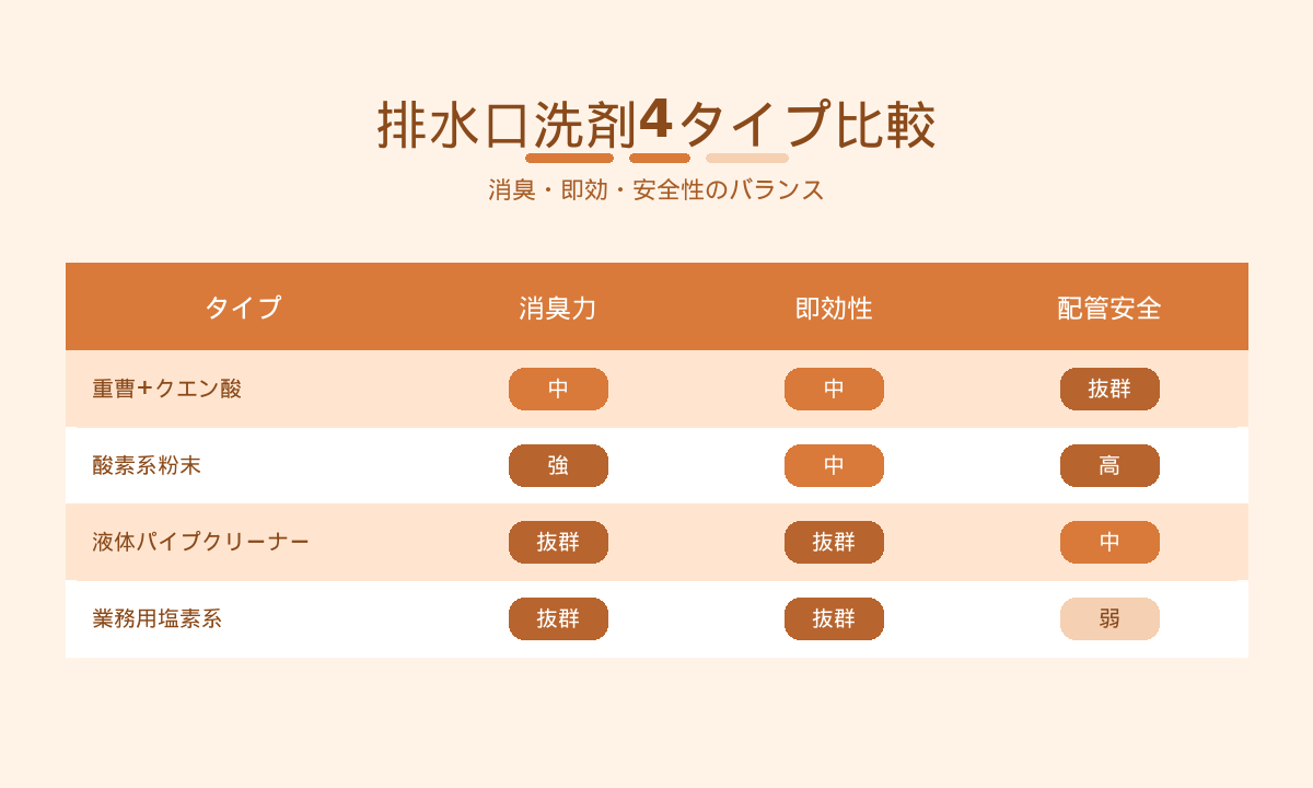 排水口洗剤4タイプ比較|重曹クエン酸・酸素系粉末・液体パイプクリーナー・業務用塩素系の安全性と即効性