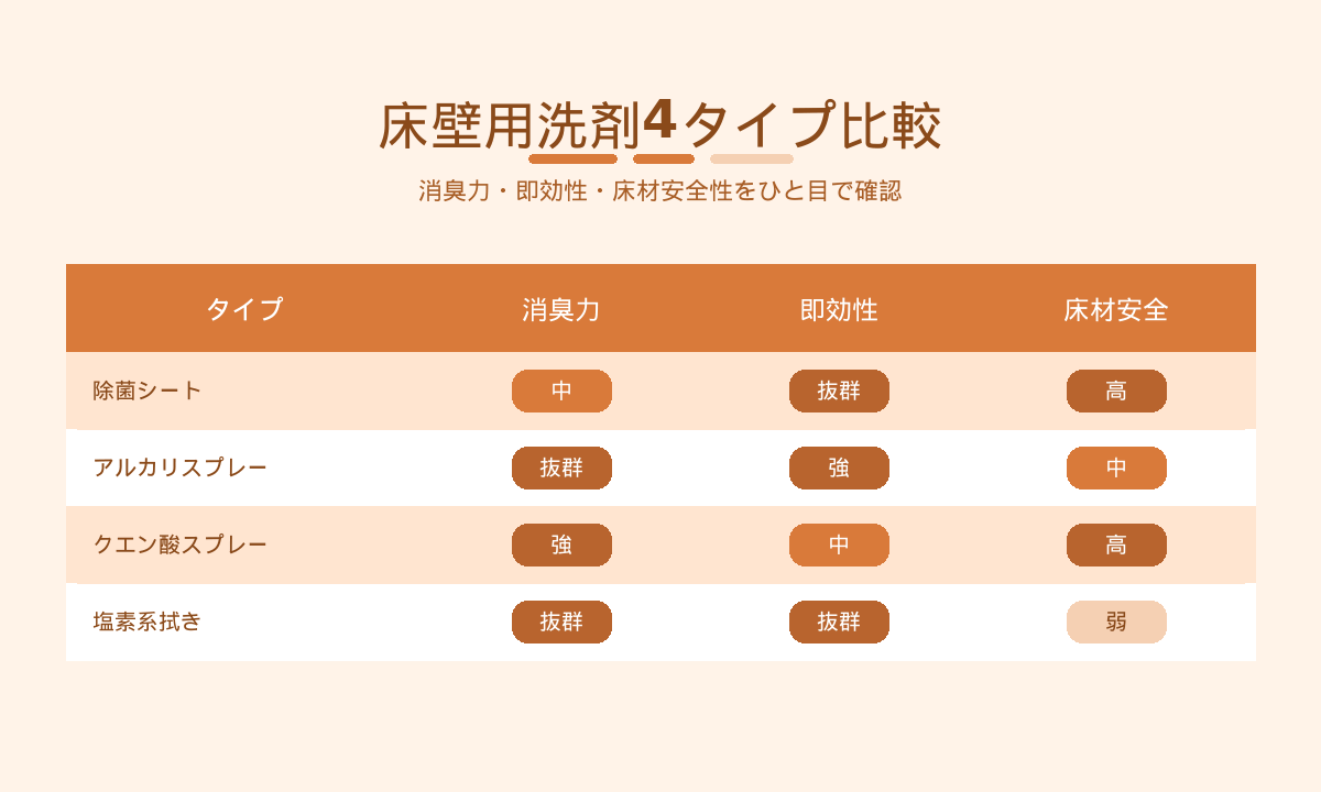 トイレ床壁用洗剤4タイプ比較｜除菌シート・アルカリスプレー・クエン酸スプレー・塩素系の安全性と即効性