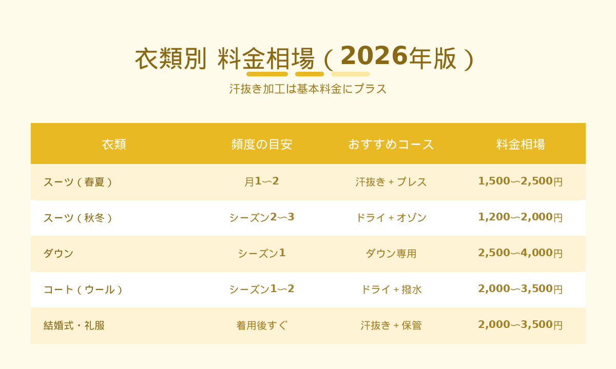 衣類別クリーニング料金相場2026年版｜スーツ・ダウン・コート・礼服の頻度とコース