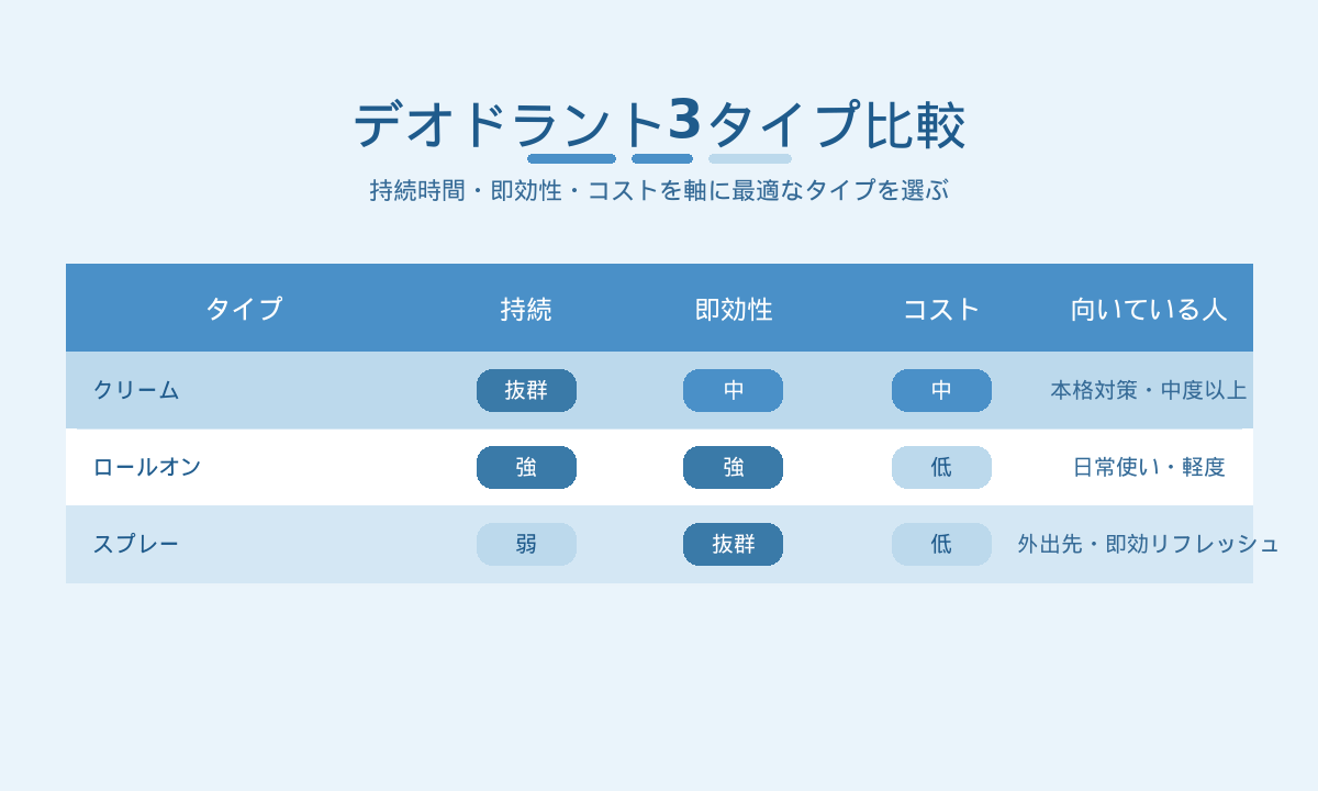 ワキガ用デオドラント3タイプ比較表｜クリーム・ロールオン・スプレーの持続時間・即効性・コスト比較