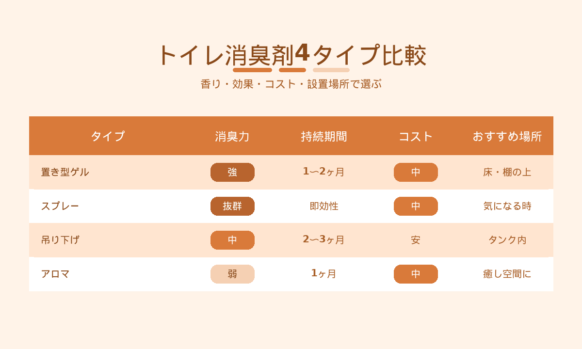 トイレ消臭剤4タイプ比較｜置き型ゲル・スプレー・吊り下げ・アロマの消臭力と持続期間