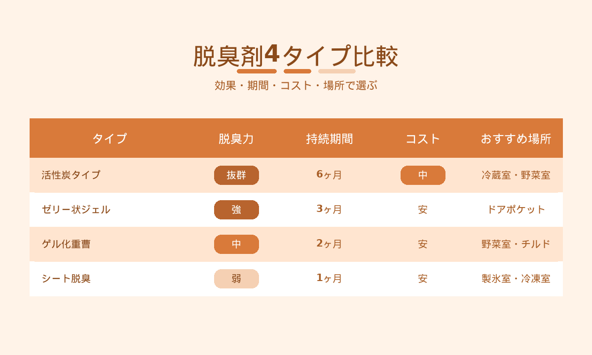 冷蔵庫用脱臭剤4タイプ比較｜活性炭・ジェル・ゲル化重曹・シートの脱臭力と持続期間