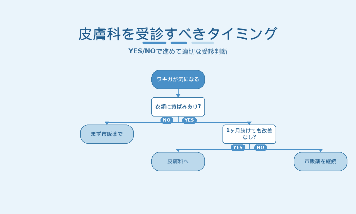 ワキガ皮膚科受診タイミング判断チャート｜YES/NOで進める受診目安フロー