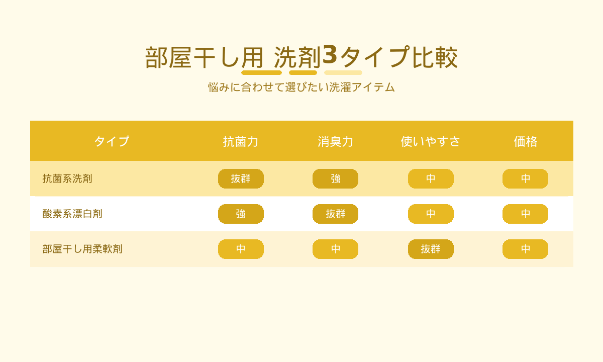 部屋干し用洗剤3タイプ比較|抗菌系・酸素系漂白剤・部屋干し柔軟剤の特徴