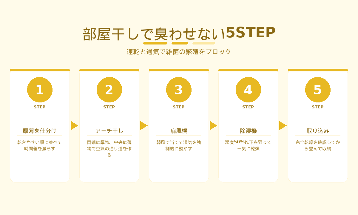 部屋干しで臭わせない5STEP｜厚薄仕分け・アーチ干し・扇風機・除湿機・取り込みの手順