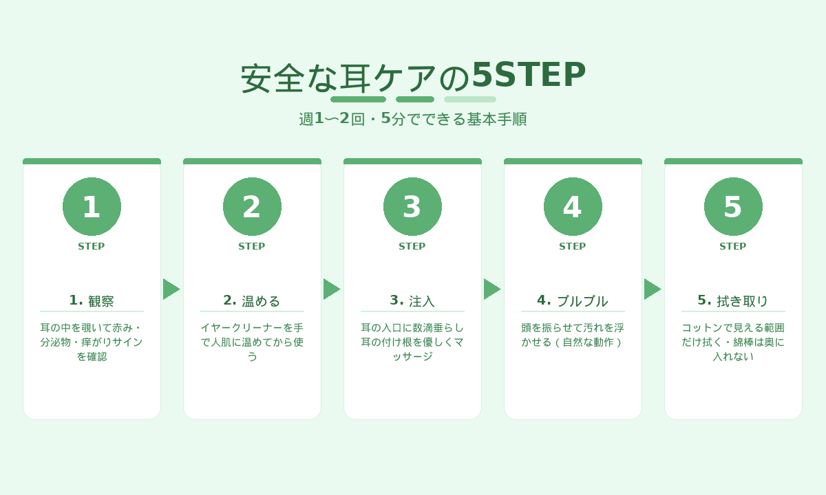 犬猫の安全な耳ケア5STEP｜観察・温める・注入・ブルブル・拭き取りの基本手順