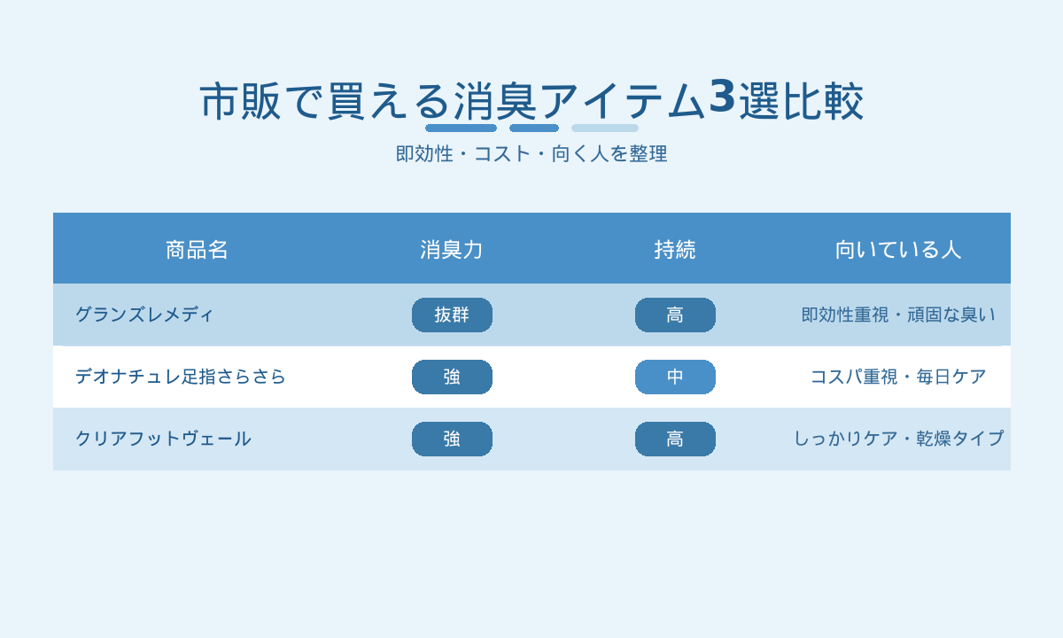 市販で買える足臭消臭アイテム3選比較｜グランズレメディ・デオナチュレ・Dr.ショール 消臭フットスプレー
