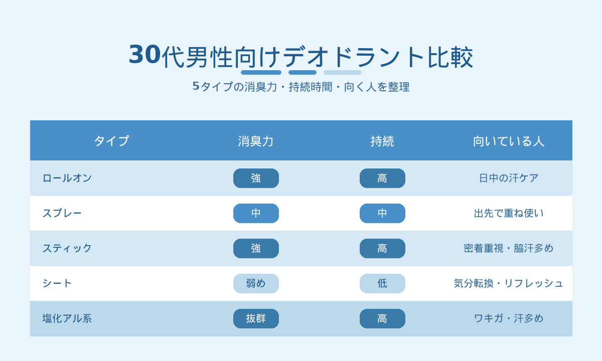 30代男性向けデオドラント5タイプ比較|ロールオン・スプレー・スティック・シート・塩化アル系