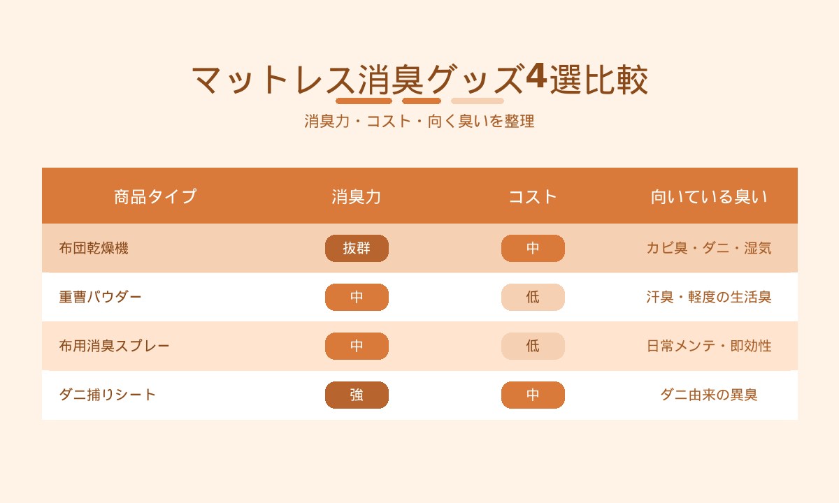 マットレス消臭グッズ4選比較表|布団乾燥機・重曹・布用スプレー・ダニ捕りシートの消臭力とコスト