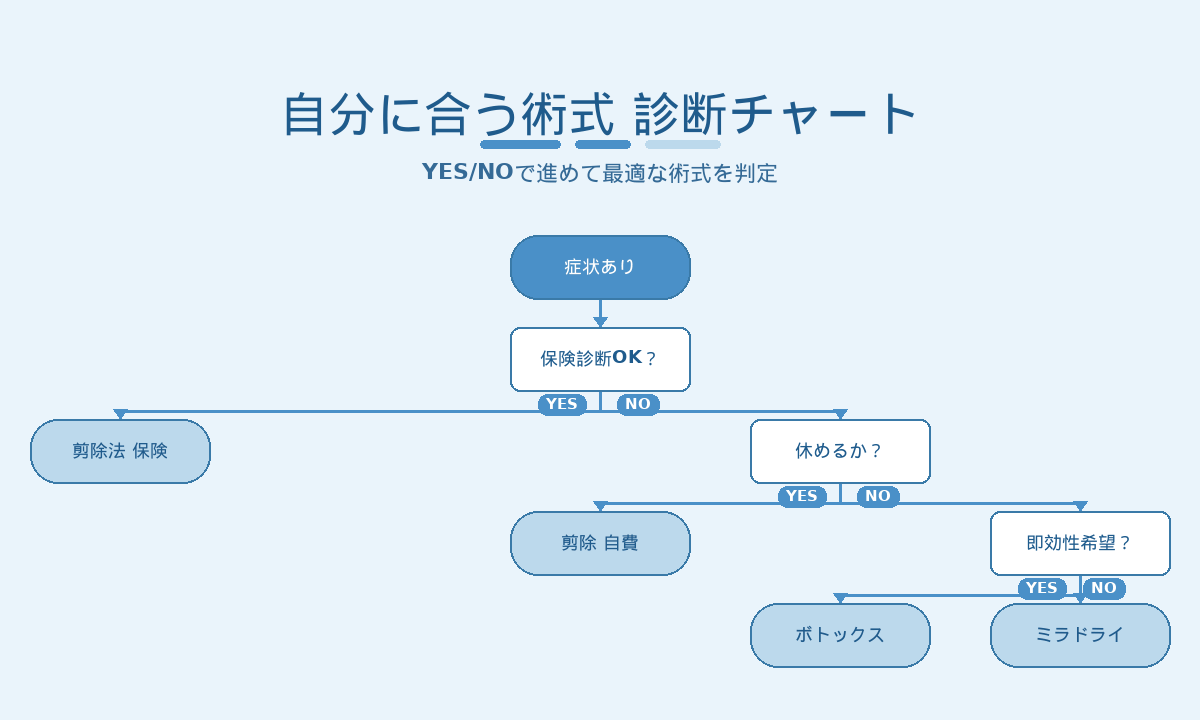 ワキガ手術の術式診断チャート｜保険診断・休暇・即効性のYES/NOで最適な術式を判定