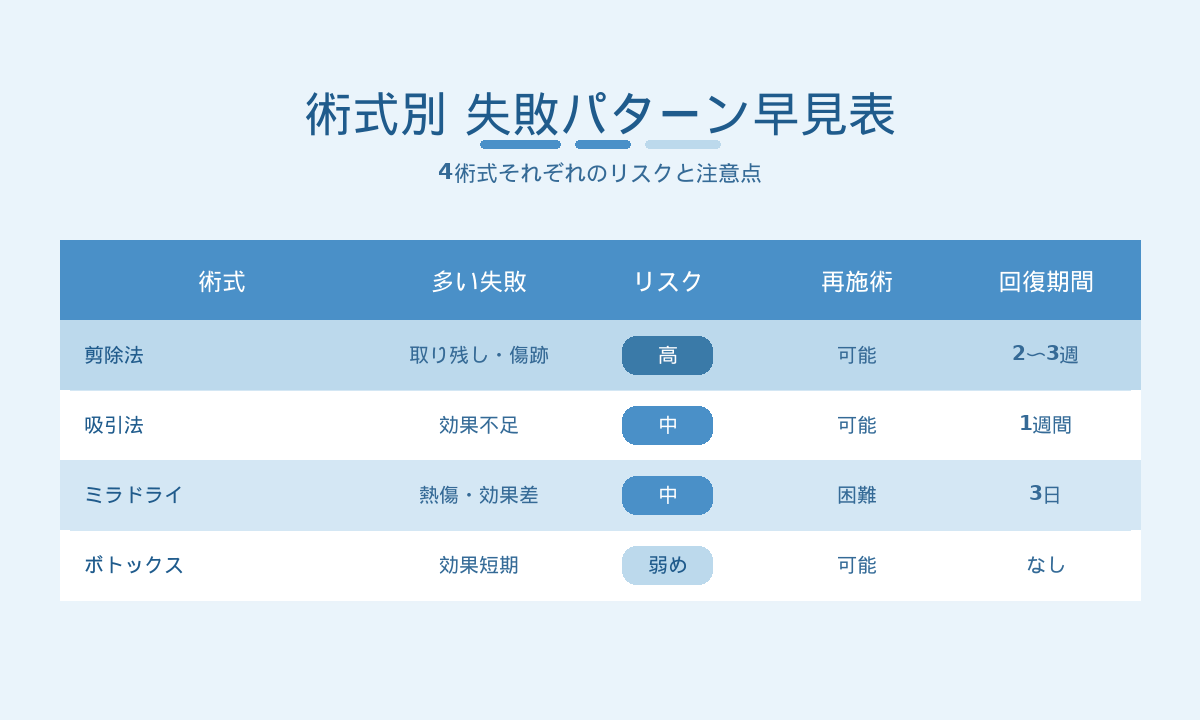 ワキガ手術 術式別の失敗パターン早見表｜剪除法・吸引法・ミラドライ・ボトックスのリスク比較（2026年版）