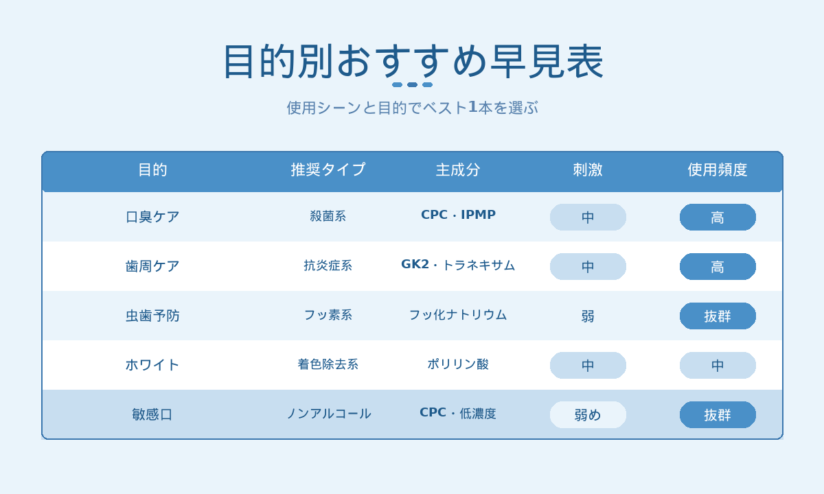マウスウォッシュ目的別おすすめ早見表｜口臭・歯周・虫歯・ホワイト・敏感口の比較
