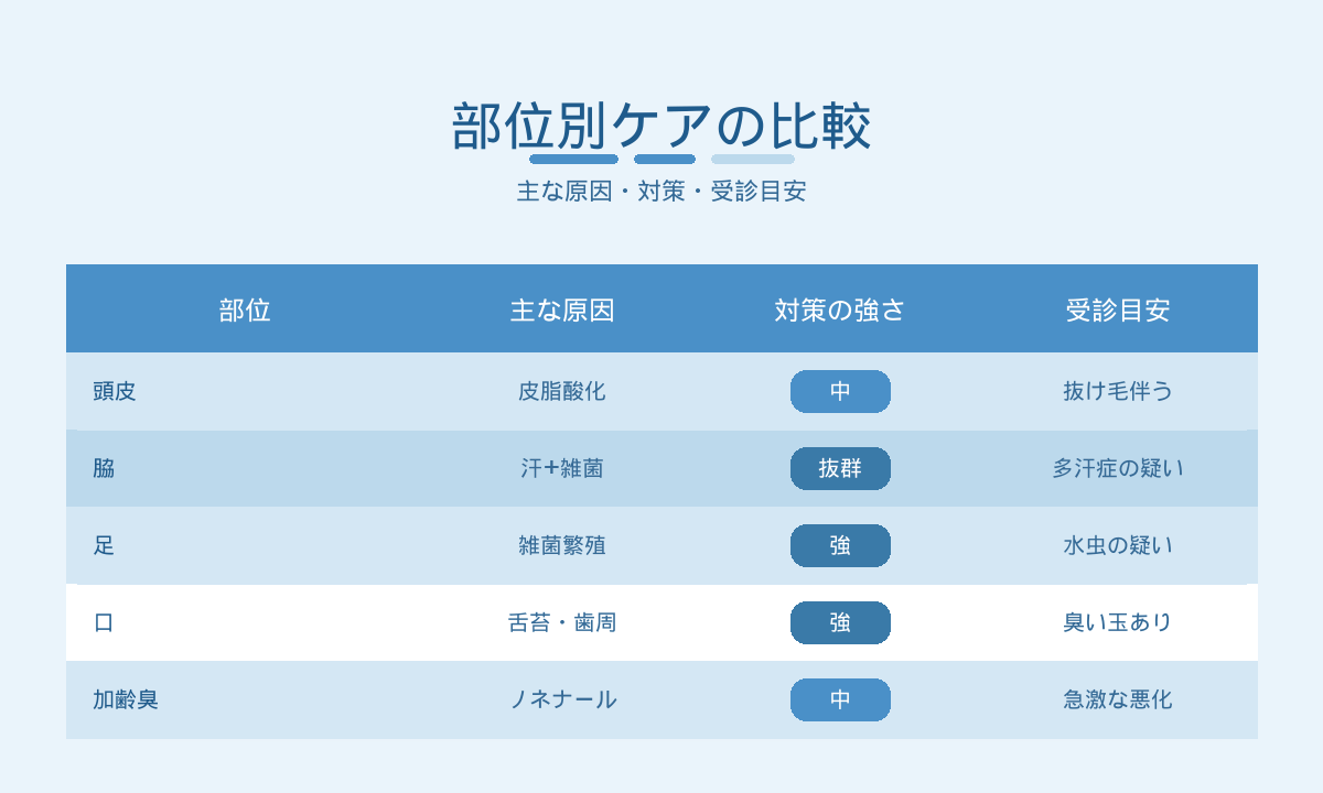 体臭の部位別ケア比較表|頭皮・脇・足・口・加齢臭の原因と対策