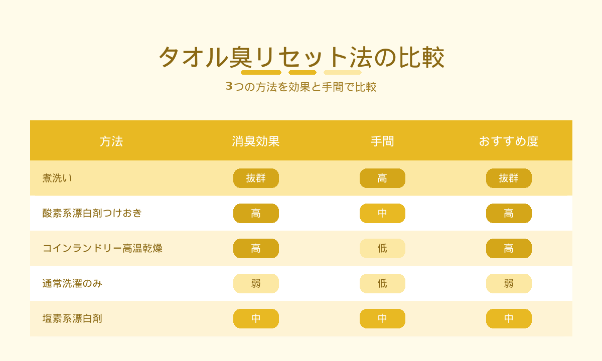 タオル臭リセット法の比較表｜煮洗い・漂白剤・乾燥機の効果と手間