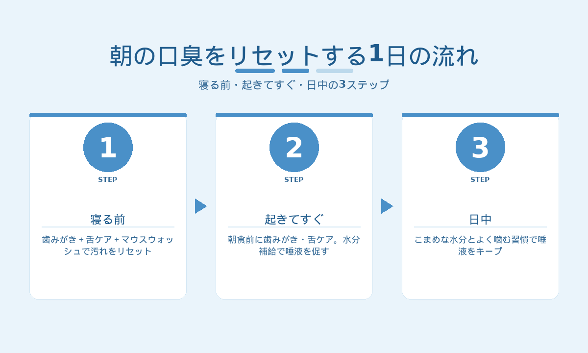 朝の口臭をリセットする1日の流れ|寝る前・起きてすぐ・日中の3ステップケア