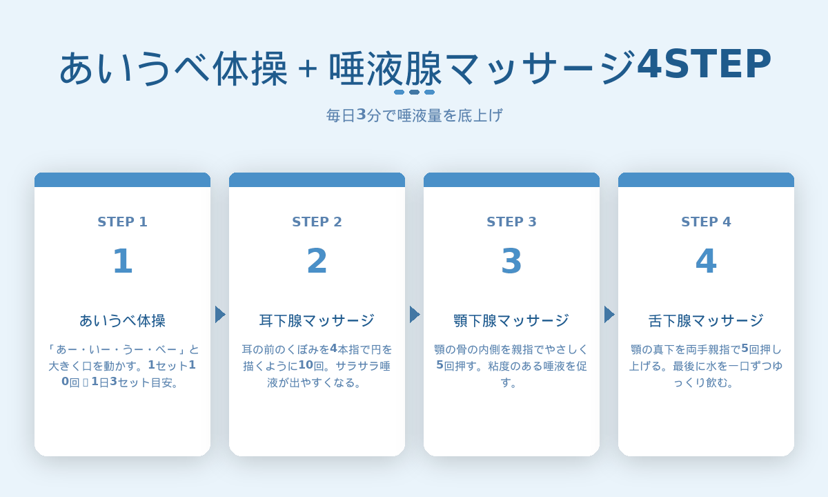 あいうべ体操と唾液腺マッサージ4STEP|耳下腺・顎下腺・舌下腺ケア