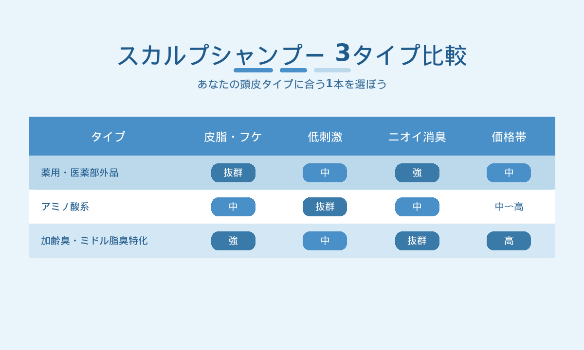 スカルプシャンプー3タイプ比較|薬用・アミノ酸系・加齢臭特化の特徴