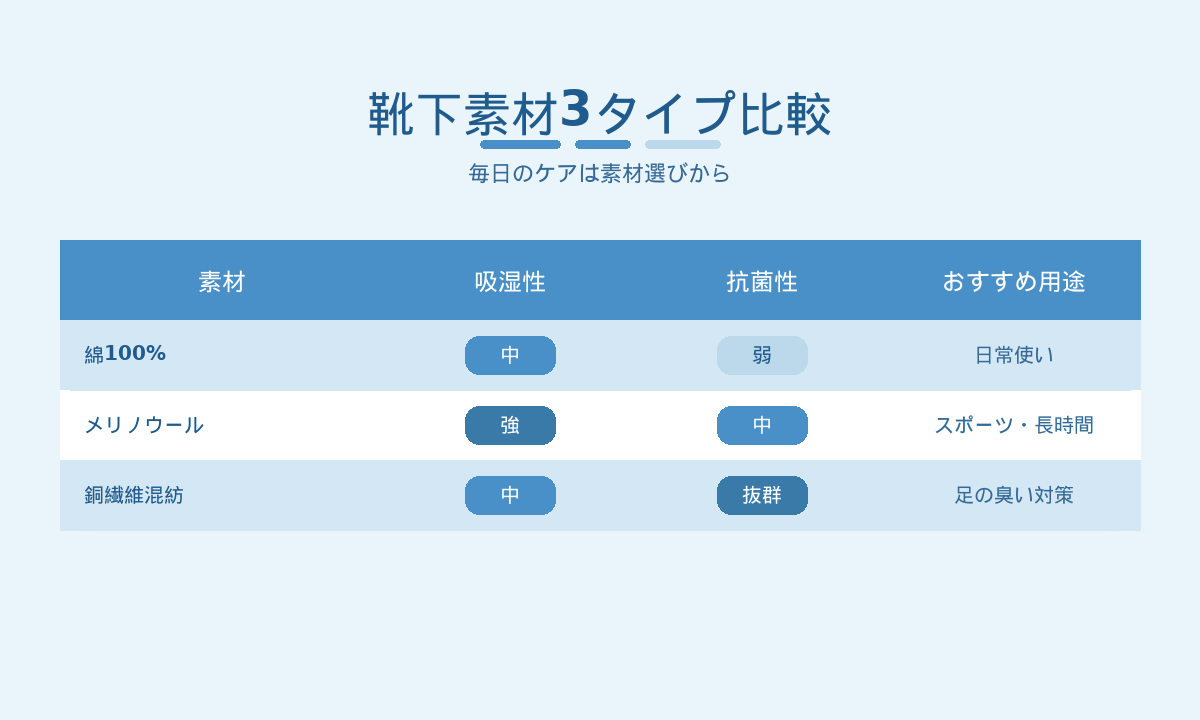 靴下素材3タイプ比較|綿・メリノウール・銅繊維混紡の吸湿性と抗菌性
