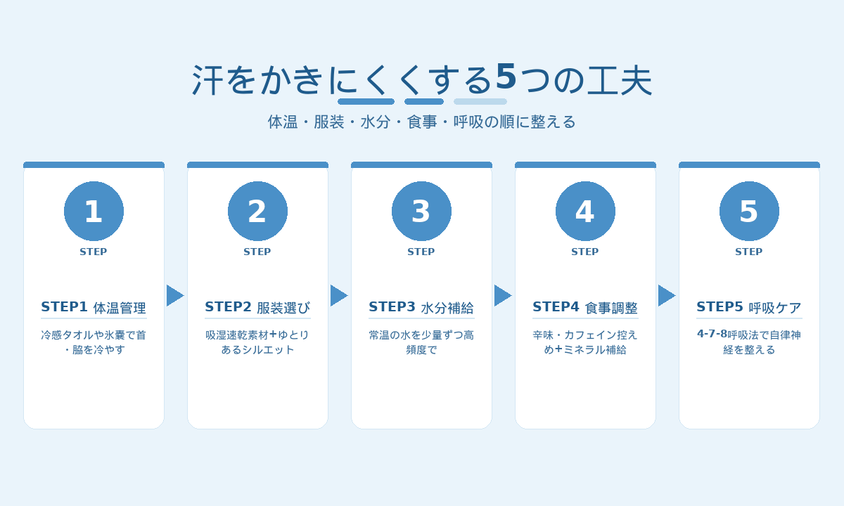 汗をかきにくくする5つの工夫|体温・服装・水分・食事・呼吸の順