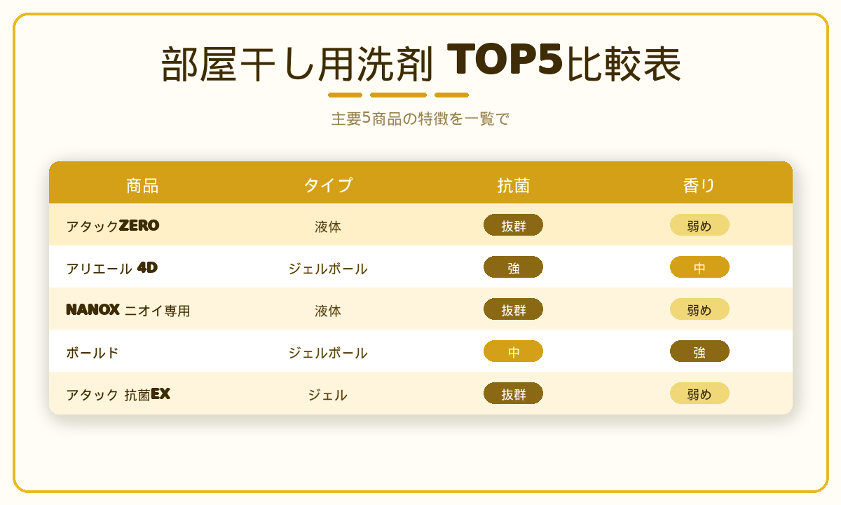 部屋干し用洗剤TOP5比較表｜アタックZERO・アリエール4D・NANOXニオイ専用・ボールド・アタック抗菌EXの抗菌力と香り