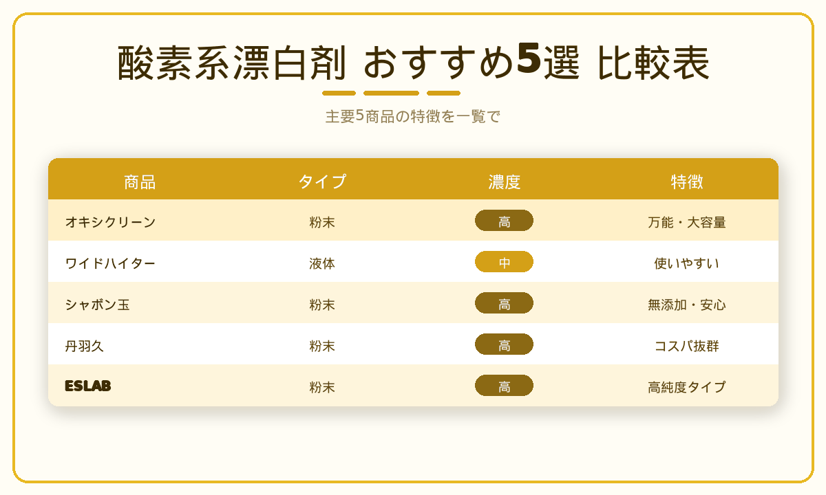 酸素系漂白剤おすすめ5選比較表｜オキシクリーン・ワイドハイター・シャボン玉・丹羽久・ESLABの濃度と特徴