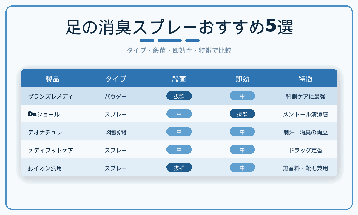 足の消臭スプレーおすすめ5選比較表｜グランズレメディ・Dr.ショール・デオナチュレ・メディフットケア・銀イオン汎用