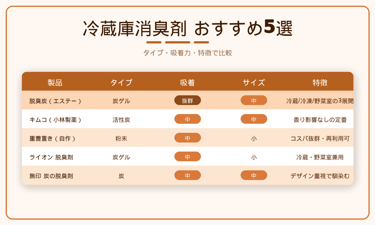 冷蔵庫消臭剤おすすめ5選比較表｜脱臭炭・キムコ・重曹・ライオン・無印