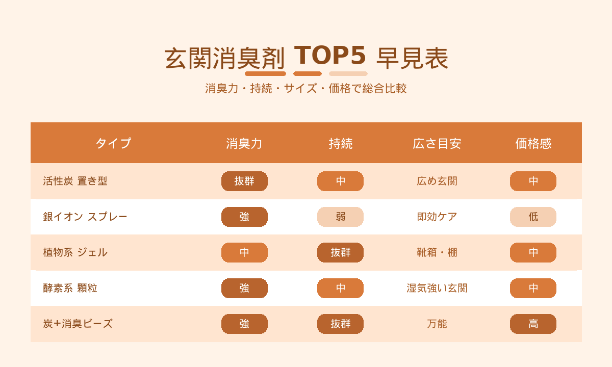 玄関消臭剤TOP5早見表｜活性炭・銀イオン・植物系・酵素系・炭ビーズの消臭力と持続を比較
