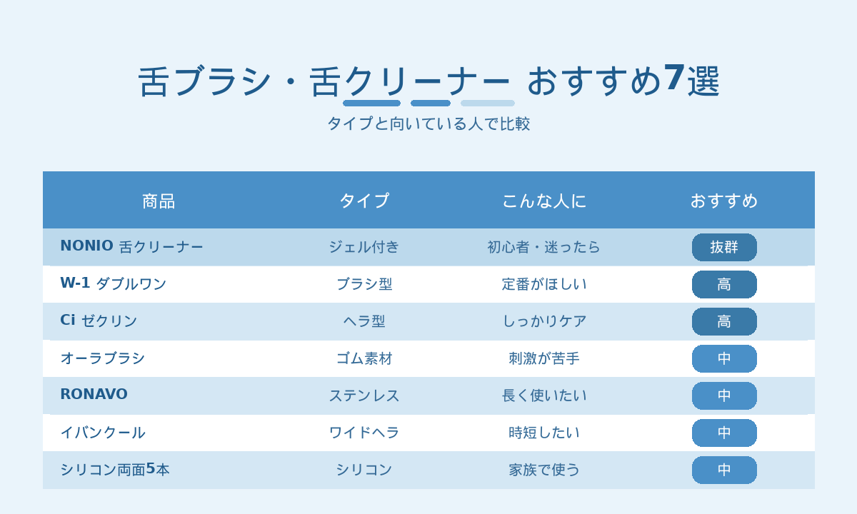 舌ブラシ・舌クリーナーおすすめ7選比較｜タイプと向いている人で選ぶ早見表