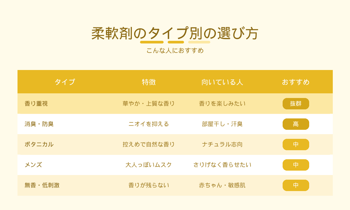 柔軟剤のタイプ別比較｜香り重視・消臭防臭・ボタニカル・メンズ・無香