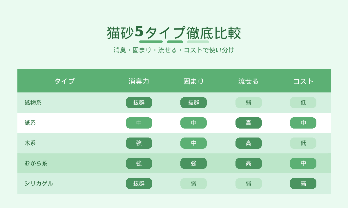 猫砂5タイプ比較表|鉱物・紙・木・おから・シリカの消臭力と特徴を一覧化
