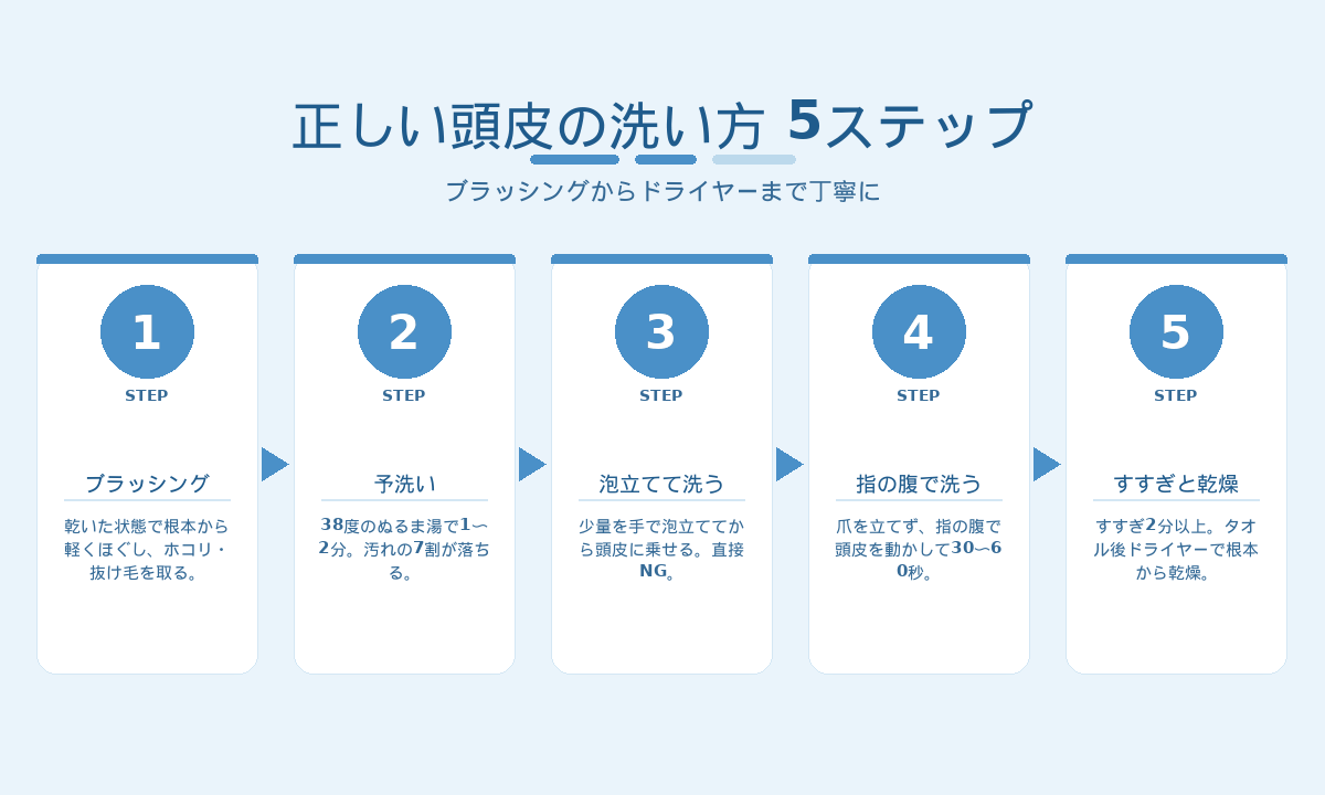 正しい頭皮の洗い方5ステップ｜ブラッシング・予洗い・泡立て・指の腹マッサージ・すすぎと乾燥の流れ