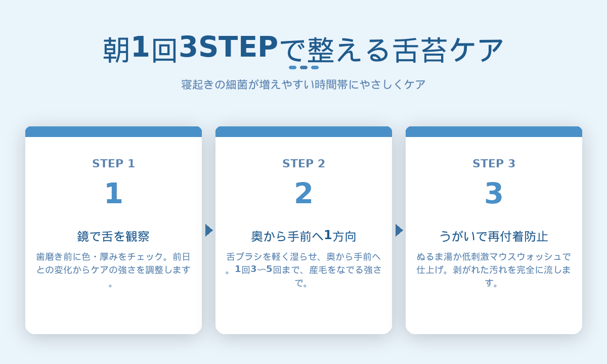 舌苔ケア朝1回3STEP｜鏡で観察→奥から手前へ1方向ブラッシング→うがいで再付着防止