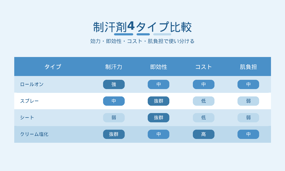 制汗剤4タイプ比較|ロールオン・スプレー・シート・クリームの使い分け
