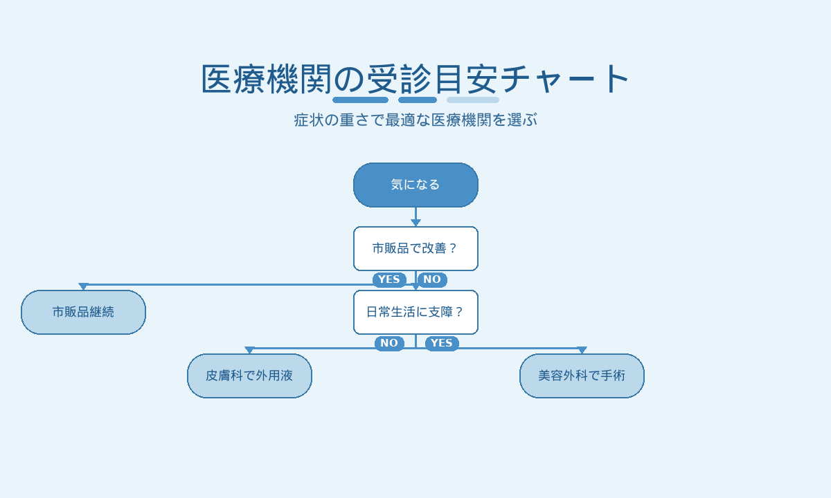 ワキガの医療機関受診目安チャート｜市販品継続・皮膚科で外用液・美容外科で手術の判断基準