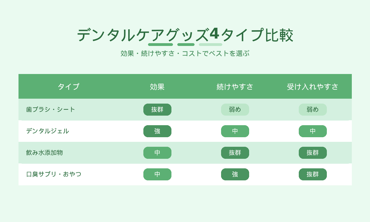 猫のデンタルケアグッズ4タイプ比較｜効果・続けやすさ・コスト・受け入れやすさで選ぶ