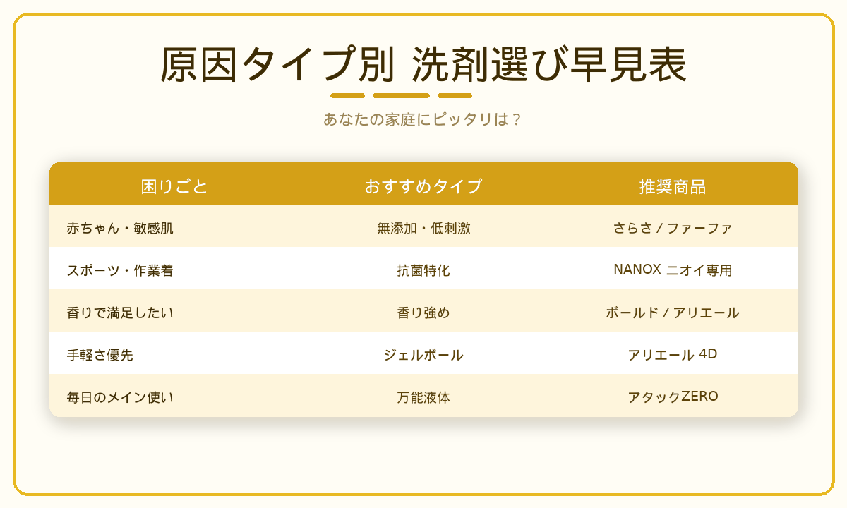 部屋干し用洗剤 原因タイプ別早見表｜赤ちゃん・スポーツ・香り重視・手軽さ別のおすすめ商品
