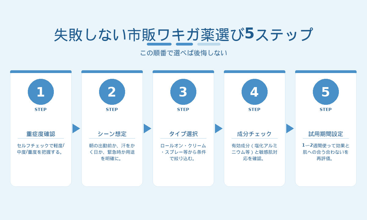 ワキガ市販薬選び5ステップ｜重症度確認・シーン想定・タイプ選択・成分チェック・試用期間