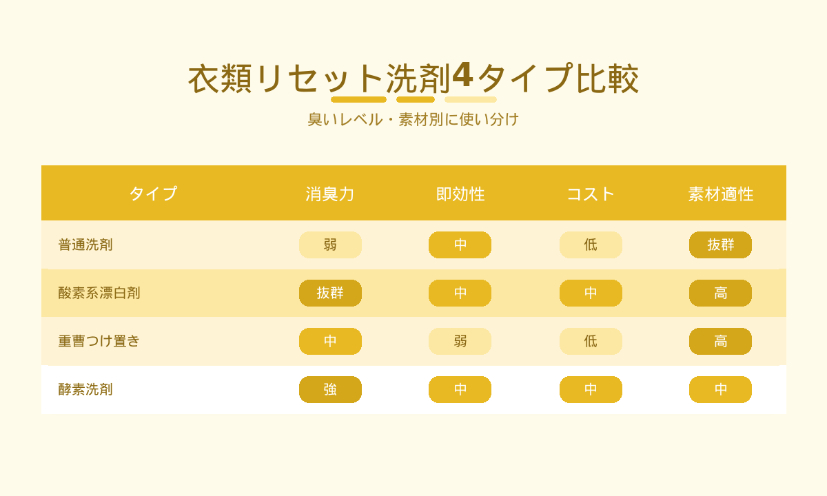 衣類リセット洗剤4タイプ比較|普通洗剤・酸素系漂白剤・重曹・酵素洗剤の使い分け