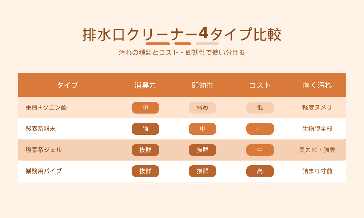 排水口クリーナー4タイプ比較|重曹・酸素系・塩素系・業務用の使い分け