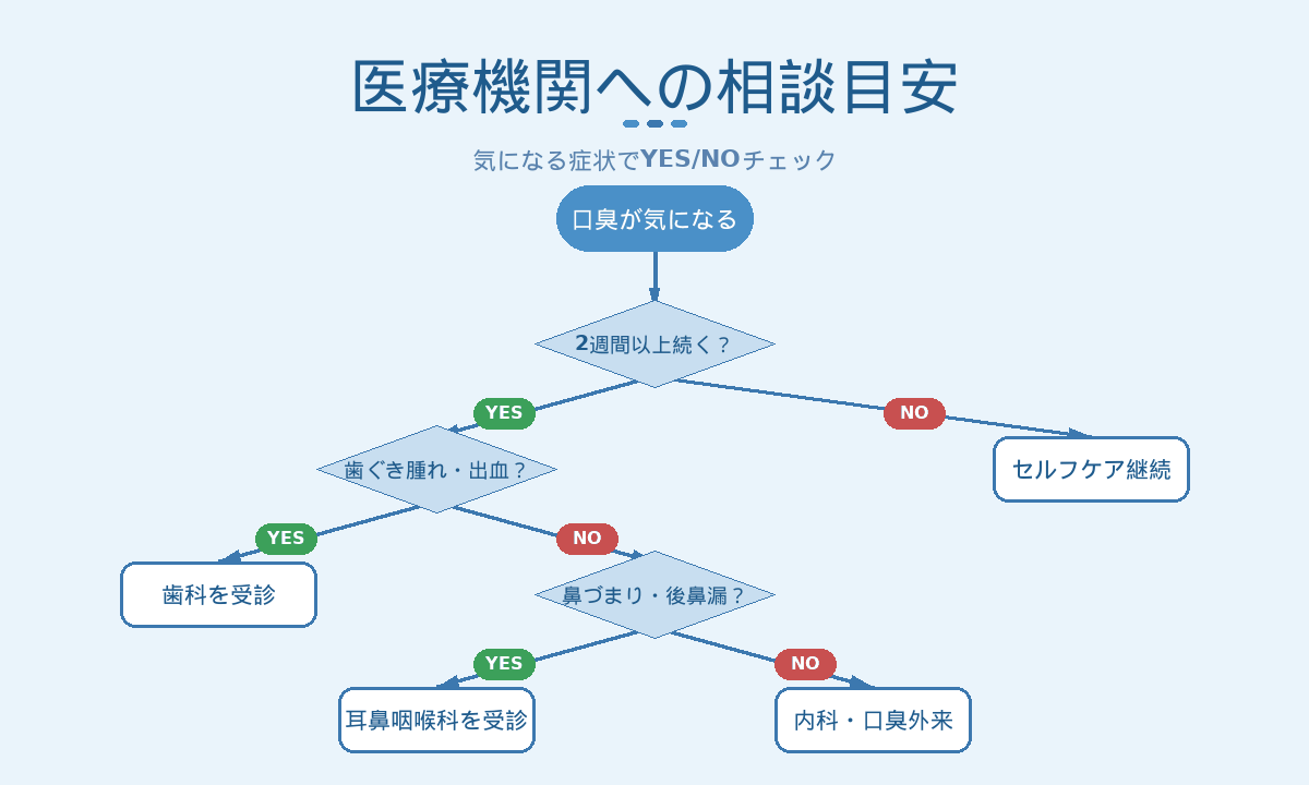 口臭で医療機関に相談する目安チャート｜歯科・耳鼻咽喉科・内科の判定フロー
